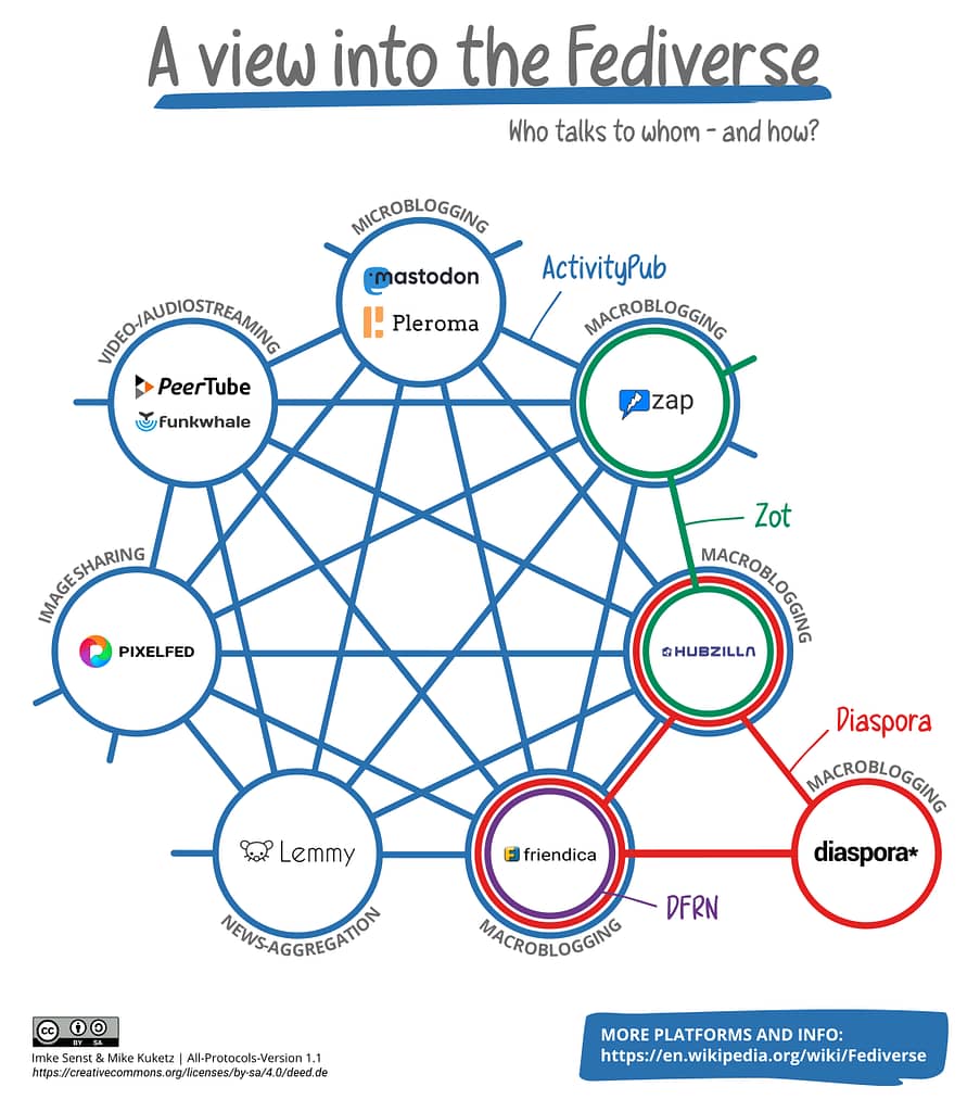 Fediverse_AllProcotols_v1.1_13.05.2022